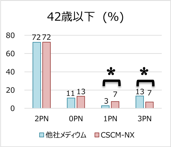 42歳以下(%)