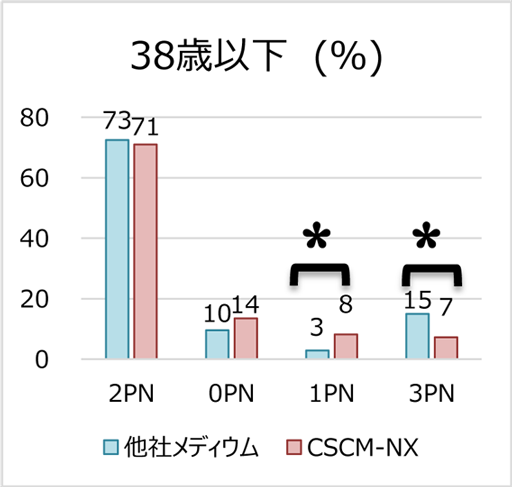 38歳以下(%)