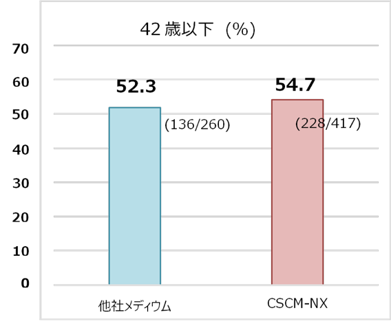 42歳以下(%)