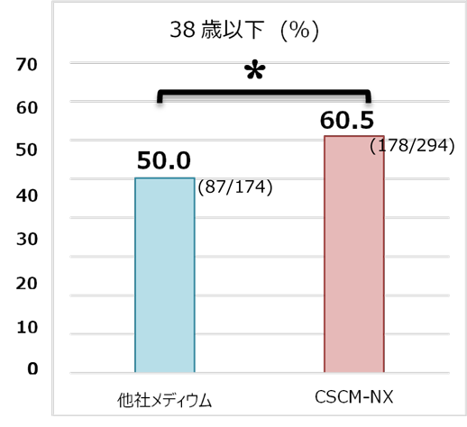 38歳以下(%)