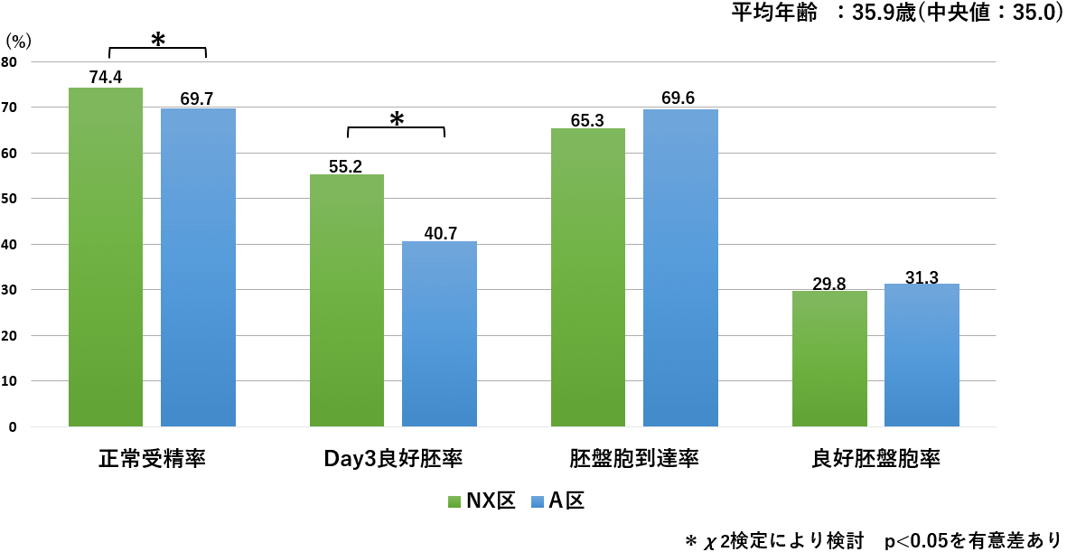 IVF症例 結果のグラフ