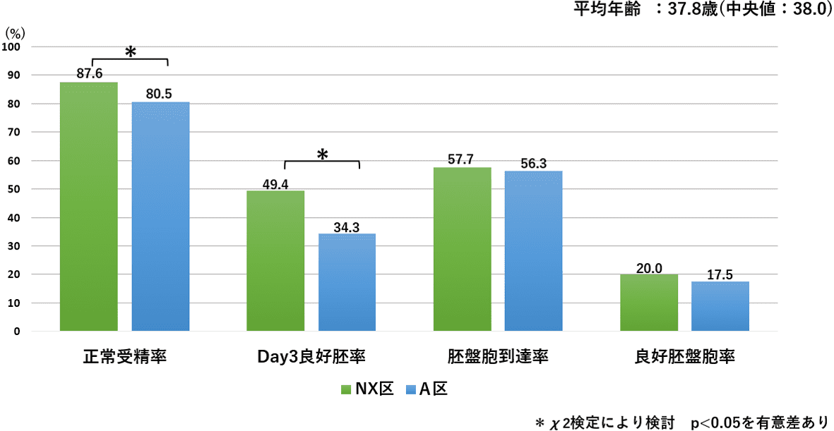 ICSI症例 結果のグラフ