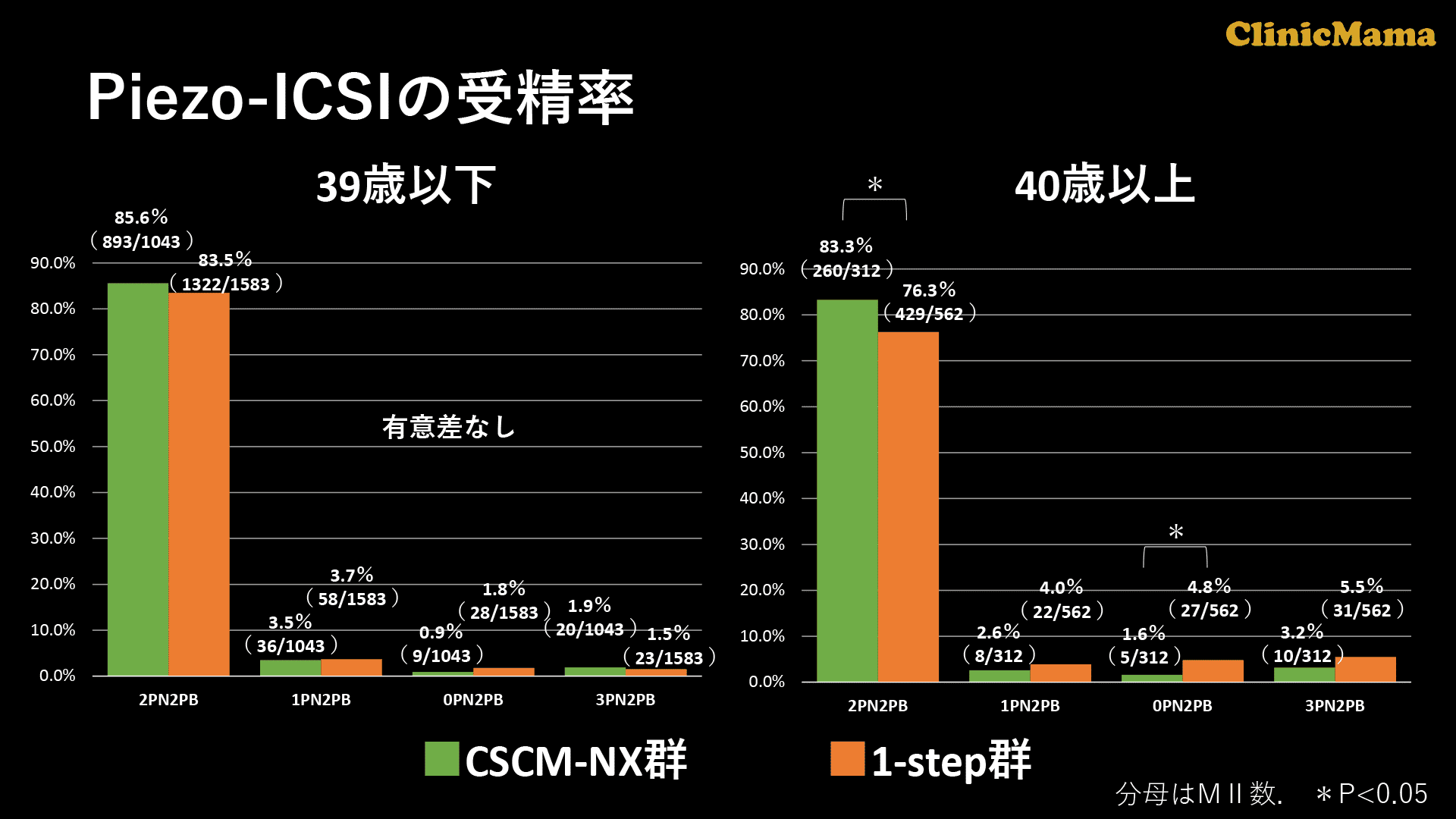 イメージ：Piezo-ICSIの受精率グラフ