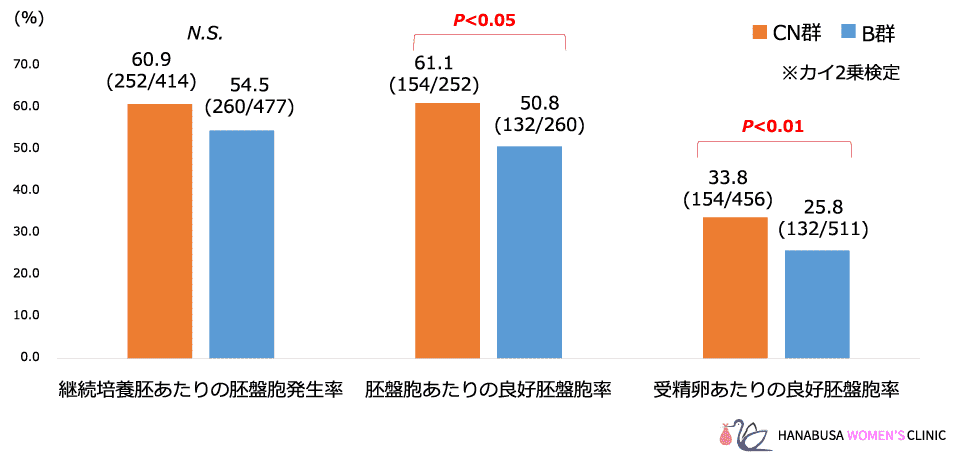 グラフイメージ：培養成績の結果