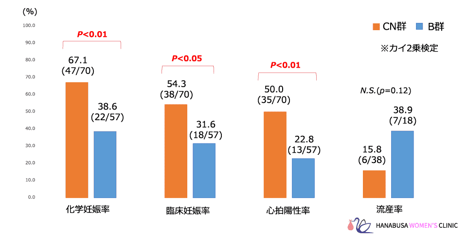 グラフイメージ：妊娠成績の結果