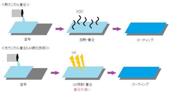 熱ラジカル重合と光ラジカル重合の違い