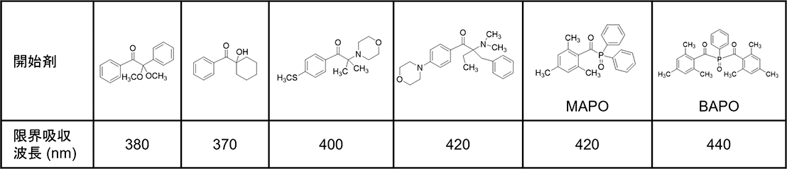 主な光ラジカル重合開始剤の限界吸収波長
