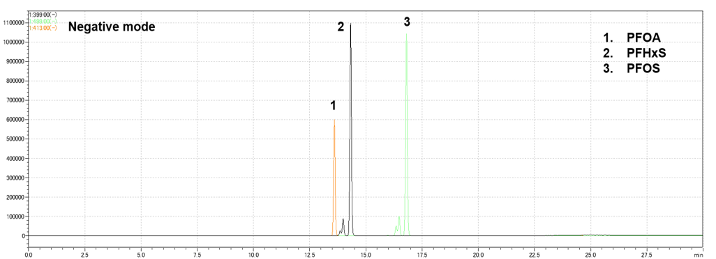 LC/MS Chromatogram 