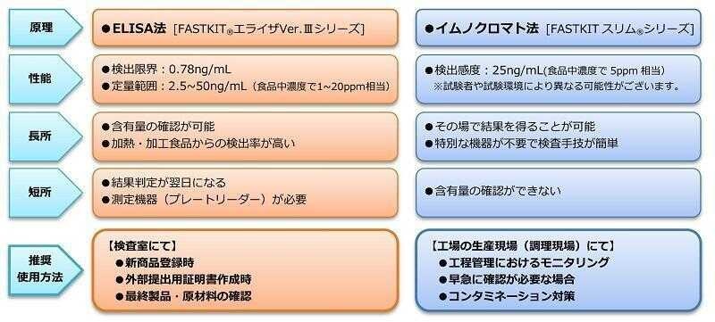 FASTKIT<sup>®</sup>エライザVer.Ⅲシリーズ と FASTKITスリム<sup>®</sup>シリーズの比較