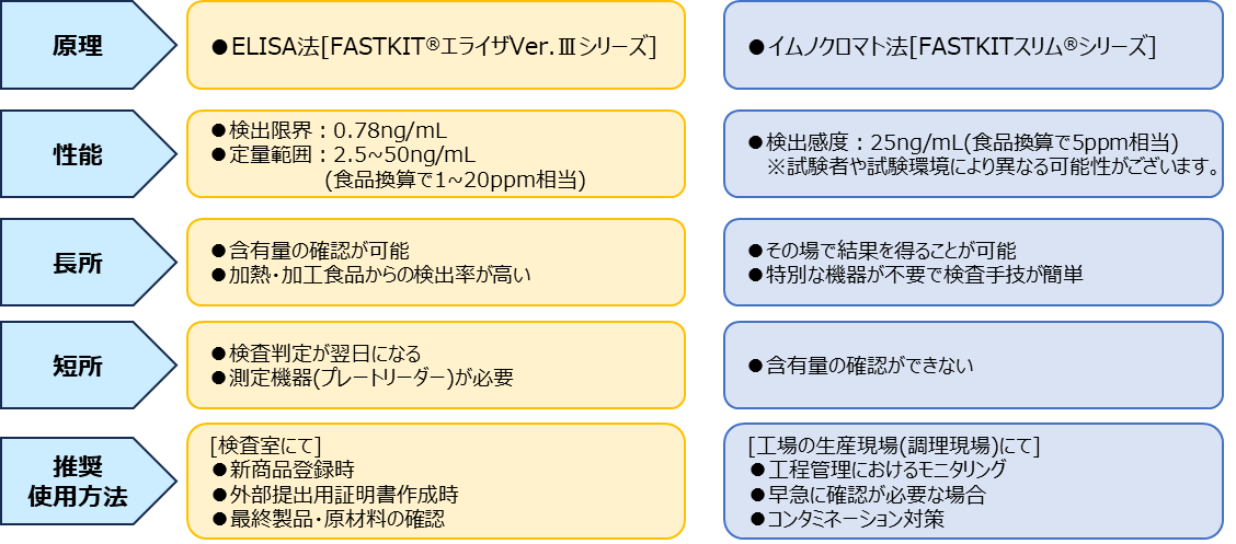FASTKIT<sup>®</sup>エライザVer.Ⅲシリーズ と FASTKITスリム<sup>®</sup>シリーズの比較