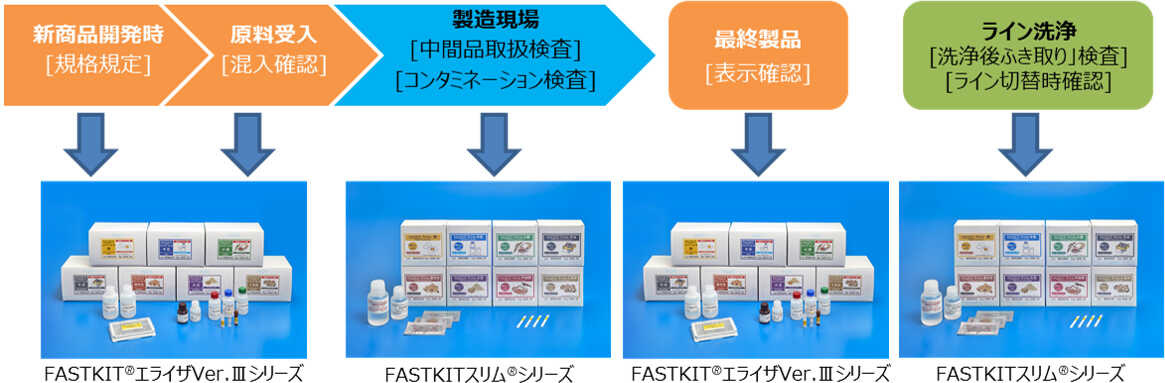 FASTKIT<sup>®</sup>エライザVer.Ⅲシリーズ と FASTKITスリム<sup>®</sup>シリーズの使い分け