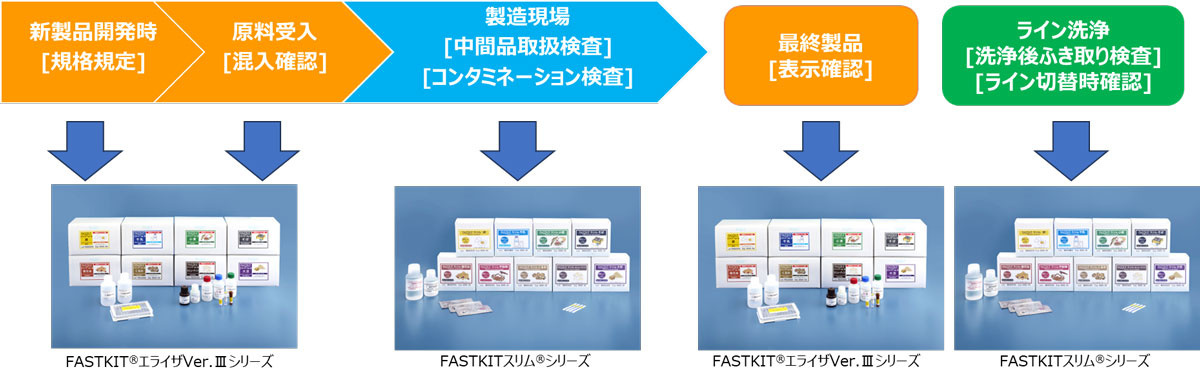 FASTKIT<sup>®</sup>エライザVer.Ⅲシリーズ と FASTKITスリム<sup>®</sup>シリーズの使い分け
