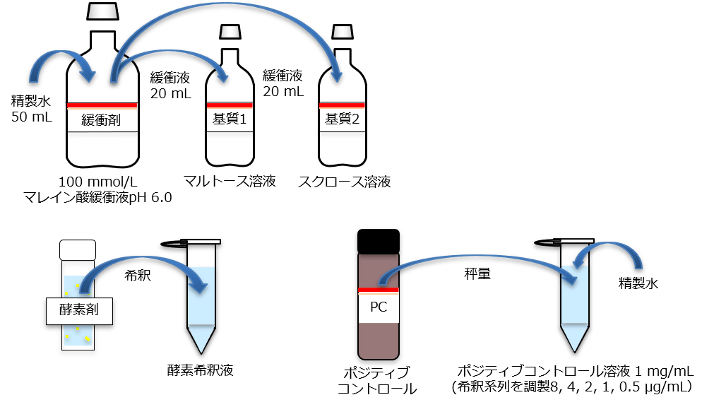 試薬の調製