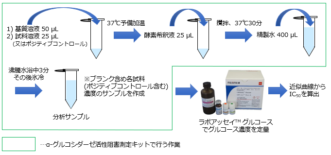 手順