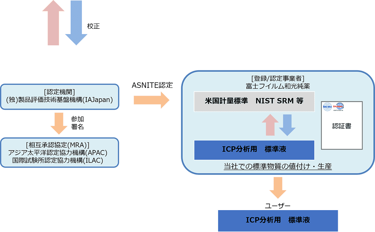 図：ICP分析用(CRM) トレーサビリティの仕組み