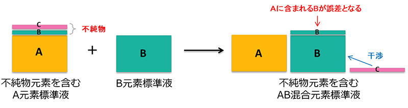 不純物元素がICP分析に及ぼす影響