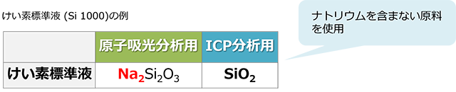 他の元素を含まない原料の使用