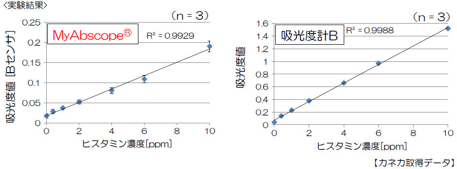 比色分析法によるヒスタミン検出