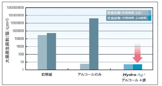 アルコール除菌とHydro Ag+を用いた除菌との大腸菌生菌数比較