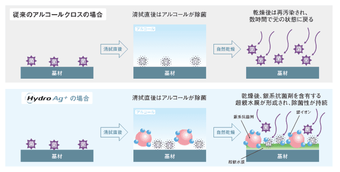 アルコール除菌とHydro Ag+を用いた除菌との比較