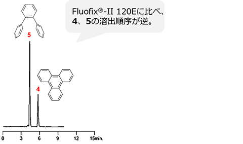 Wakopak® Fluofix®-ll 120E