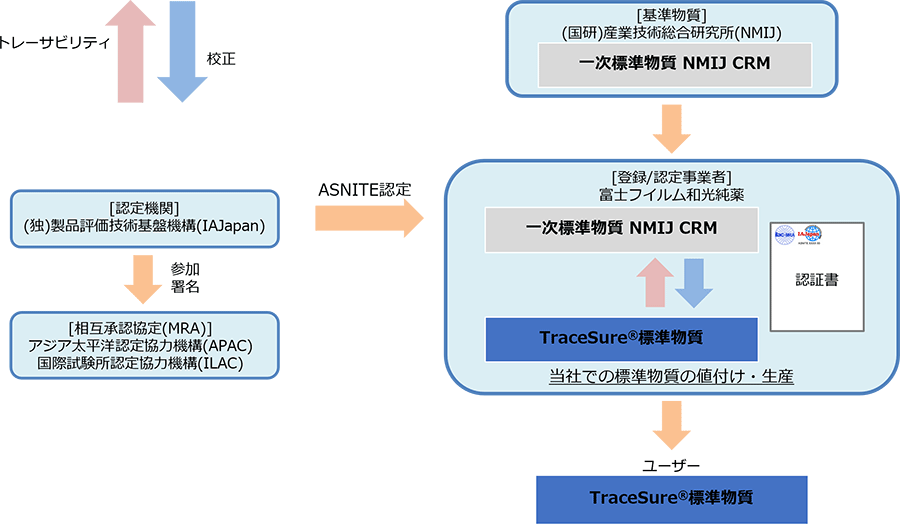 SIトレーサビリティの仕組み