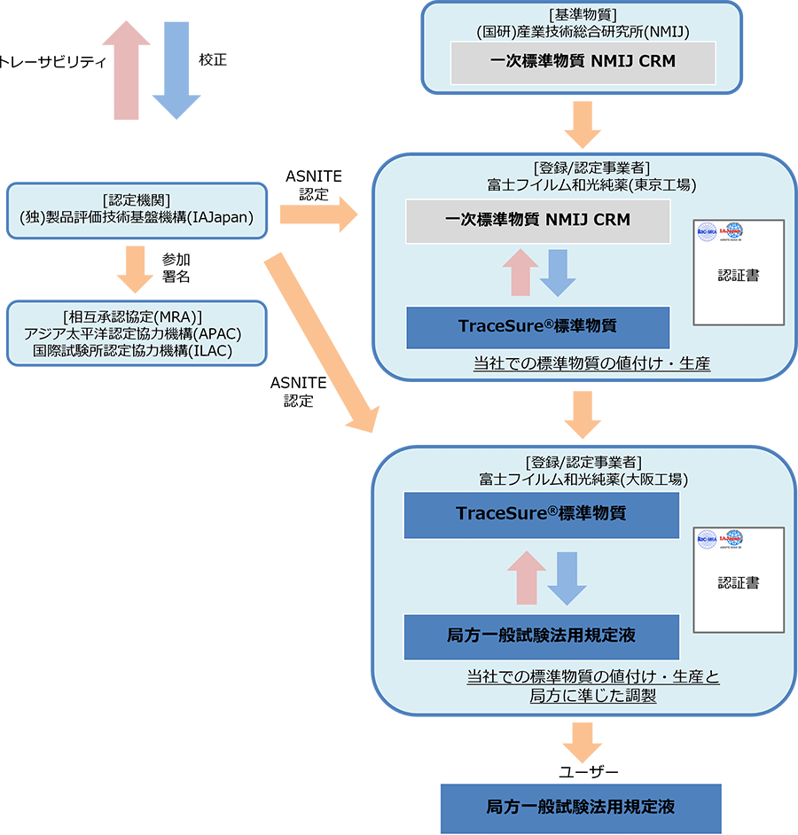 局方一般試験法用 [認証標準物質]