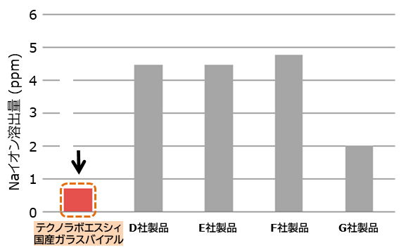 Naイオン溶出量の比較