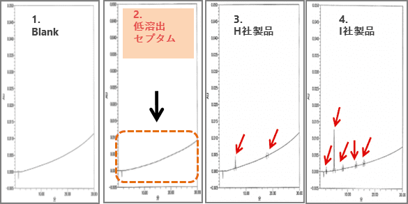 セプタムからの溶出成分比較