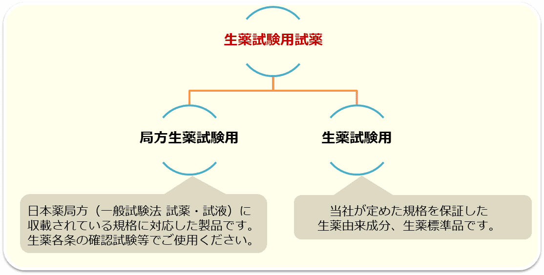 局方生薬試験用と生薬試験用