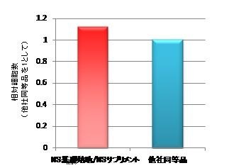 図1. 細胞数比較