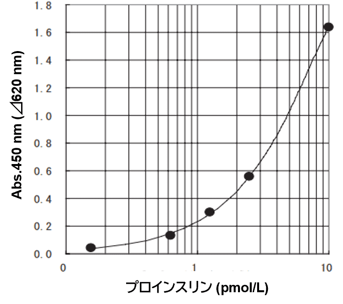 検量線例