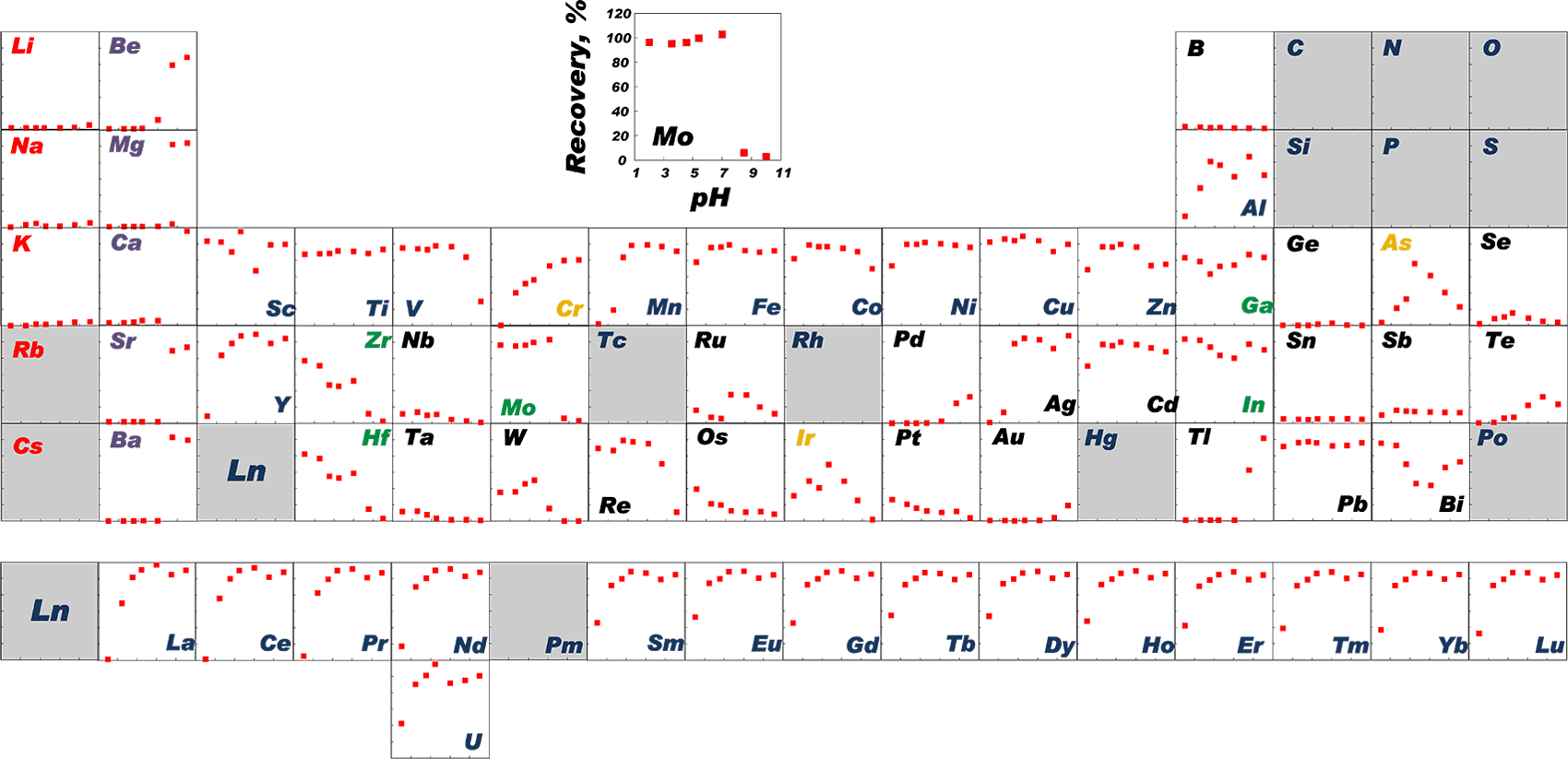 図：Presep®ポリキレートを用いたときのpHと62元素の回収率の相関