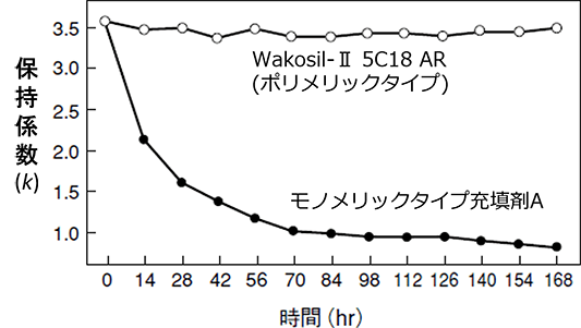 耐酸性データ