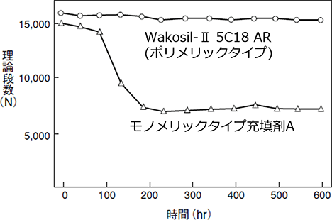 耐塩基性データ