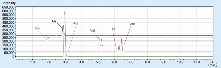 市販飲料中アミノ酸6成分のMRMクロマトグラム