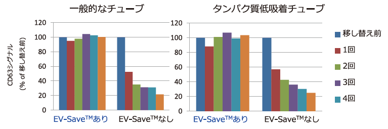 チューブに対するエクソソーム吸着抑制効果のグラフ