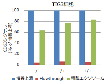 PSアフィニティー法対応キットと併用した場合のエクソソーム吸着抑制効果