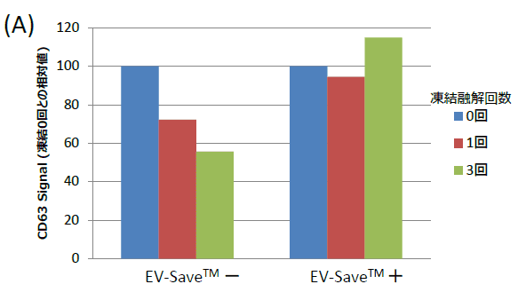 エクソソーム凍結保護効果とCD63シグナル