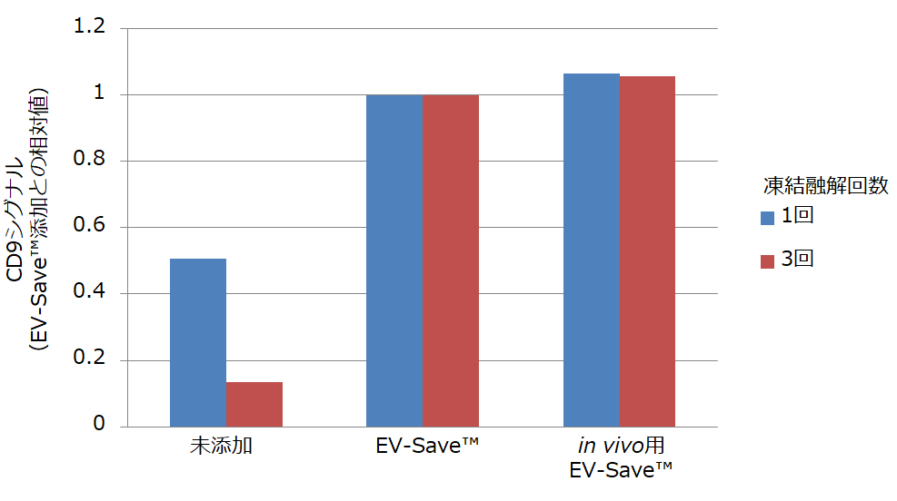 EV-Saveによるエクソソームの凍結保護効果