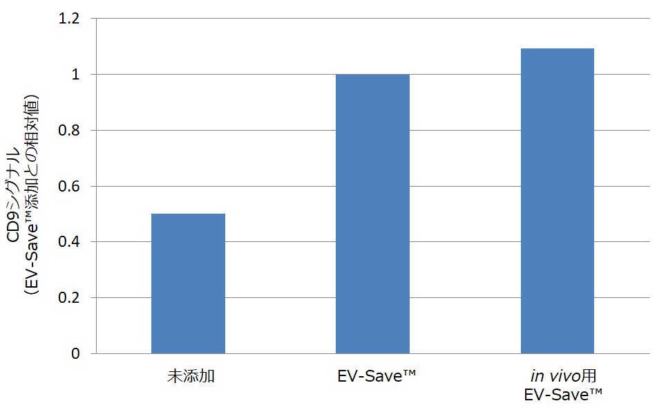 EV-Saveによるエクソソームの吸着保護効果