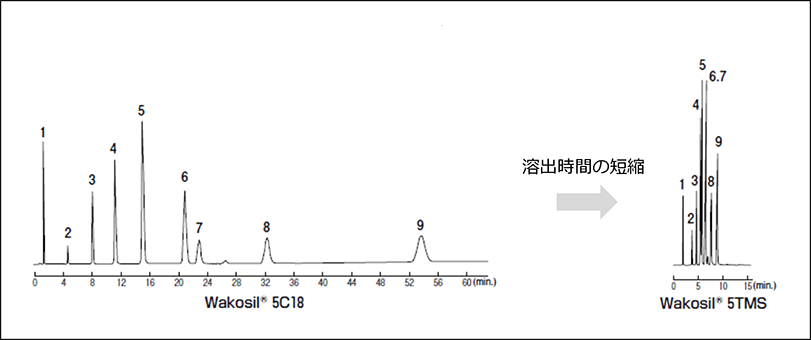 中性化合物の分析