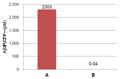 AβオリゴマーELISA