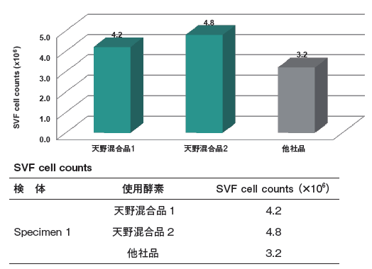 Fig.1 SVF細胞数比較