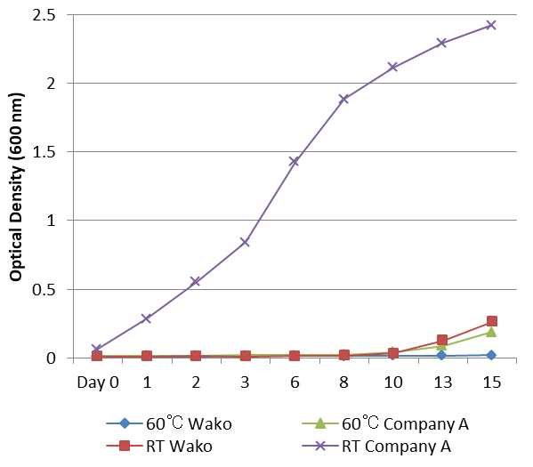 Alt: Solubility in water and stability of aqueous solution of water-soluble Digitonin