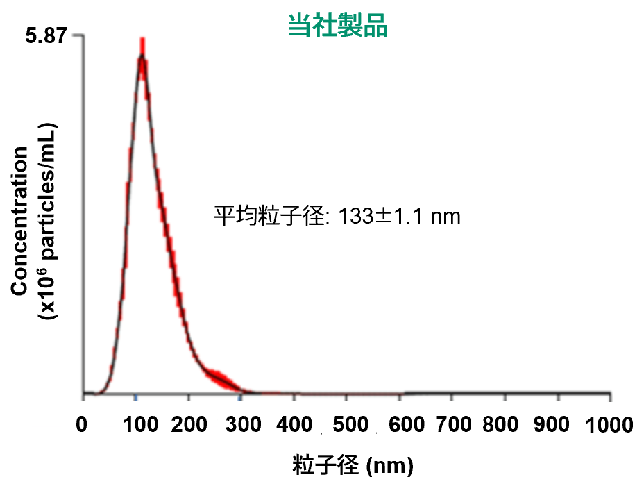 NTAによる粒子解析：当社製品
