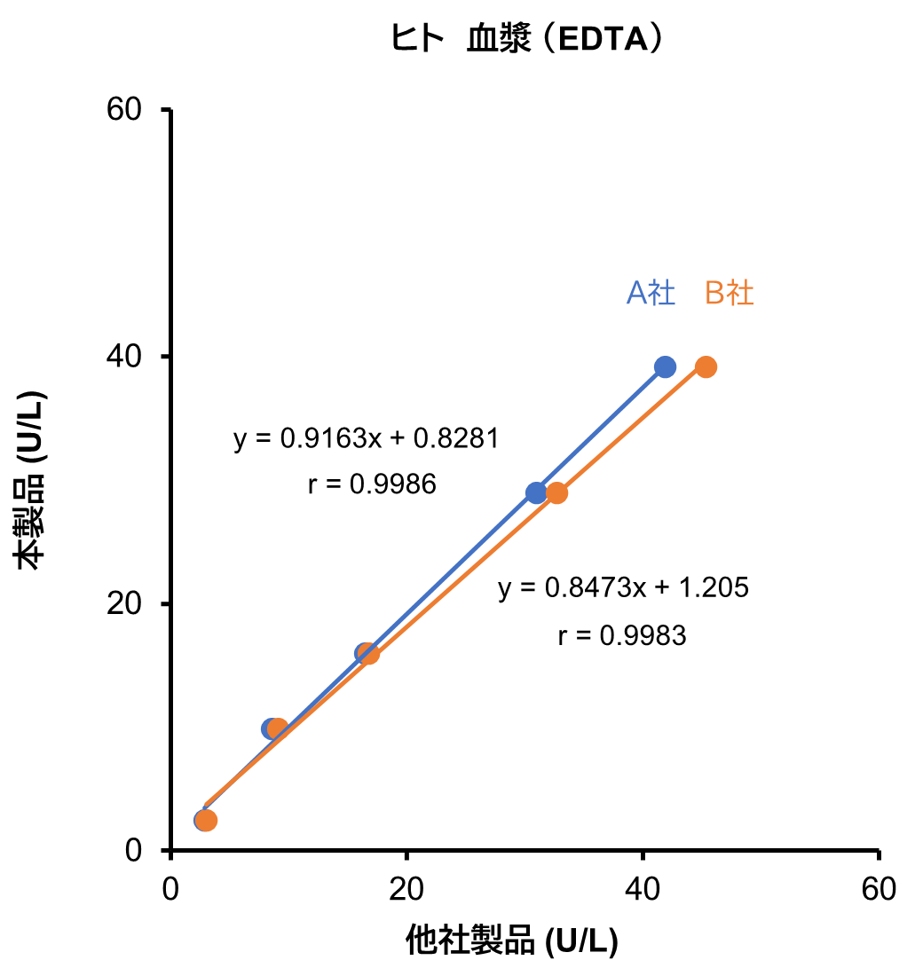 ヒト血漿 （EDTA）