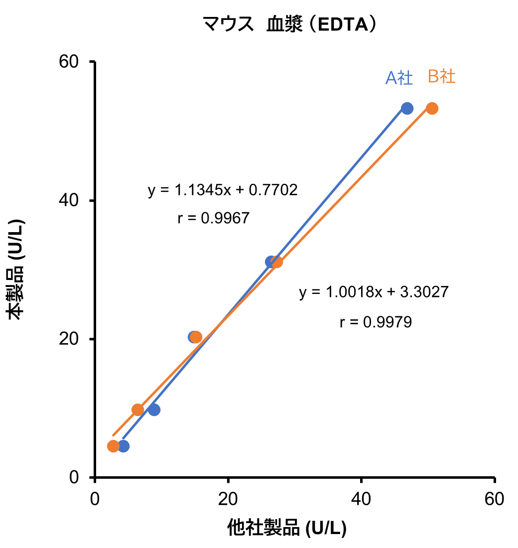 マウス血漿 （EDTA）