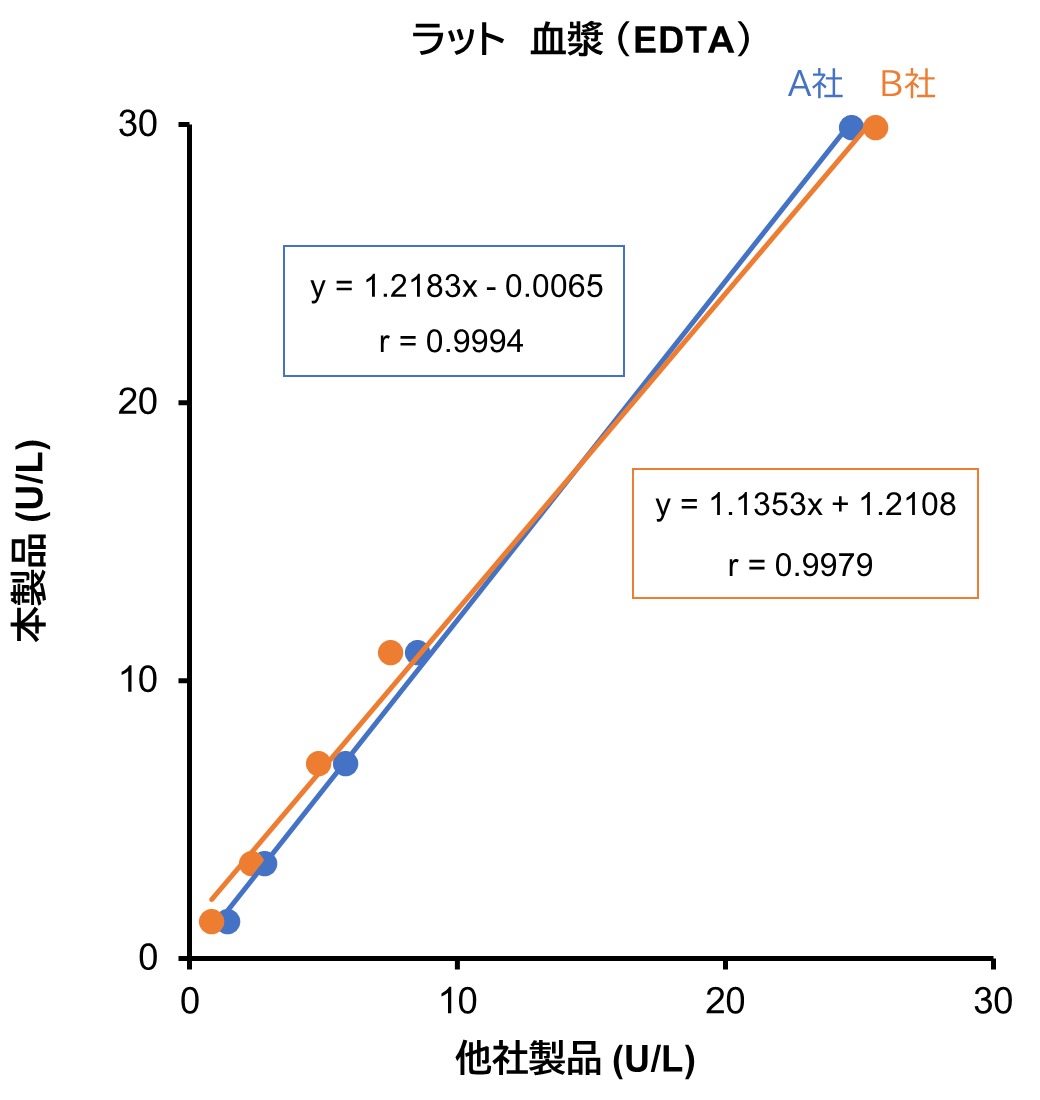 ラット血漿 （EDTA）