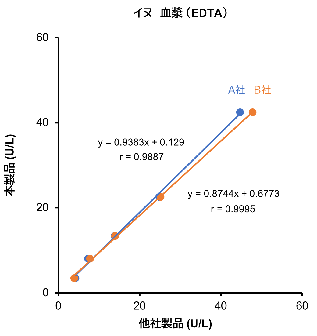 イヌ血漿 （EDTA）